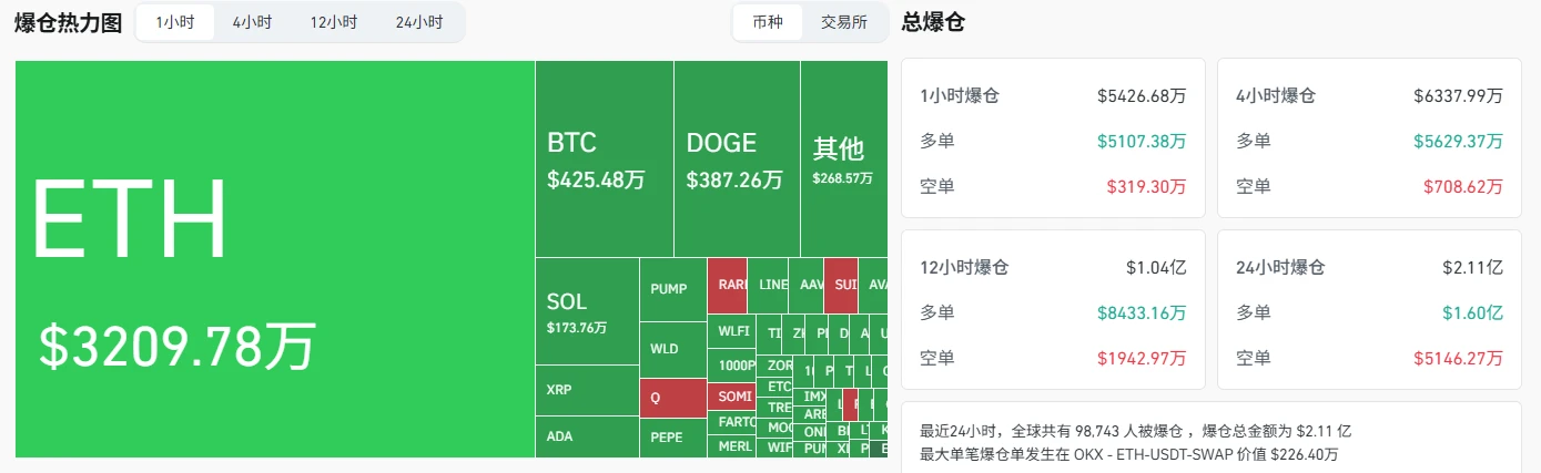 9月16日加密市场爆仓超5400万美元 ETH相关爆仓占比显著