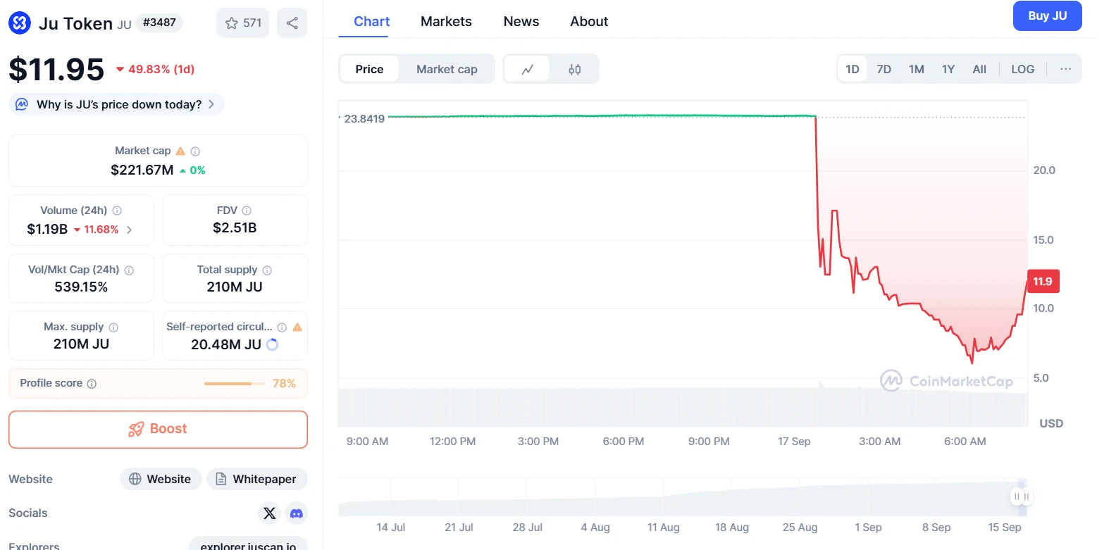 JuCoin代币JU暴跌75%后回升，官方称运营正常