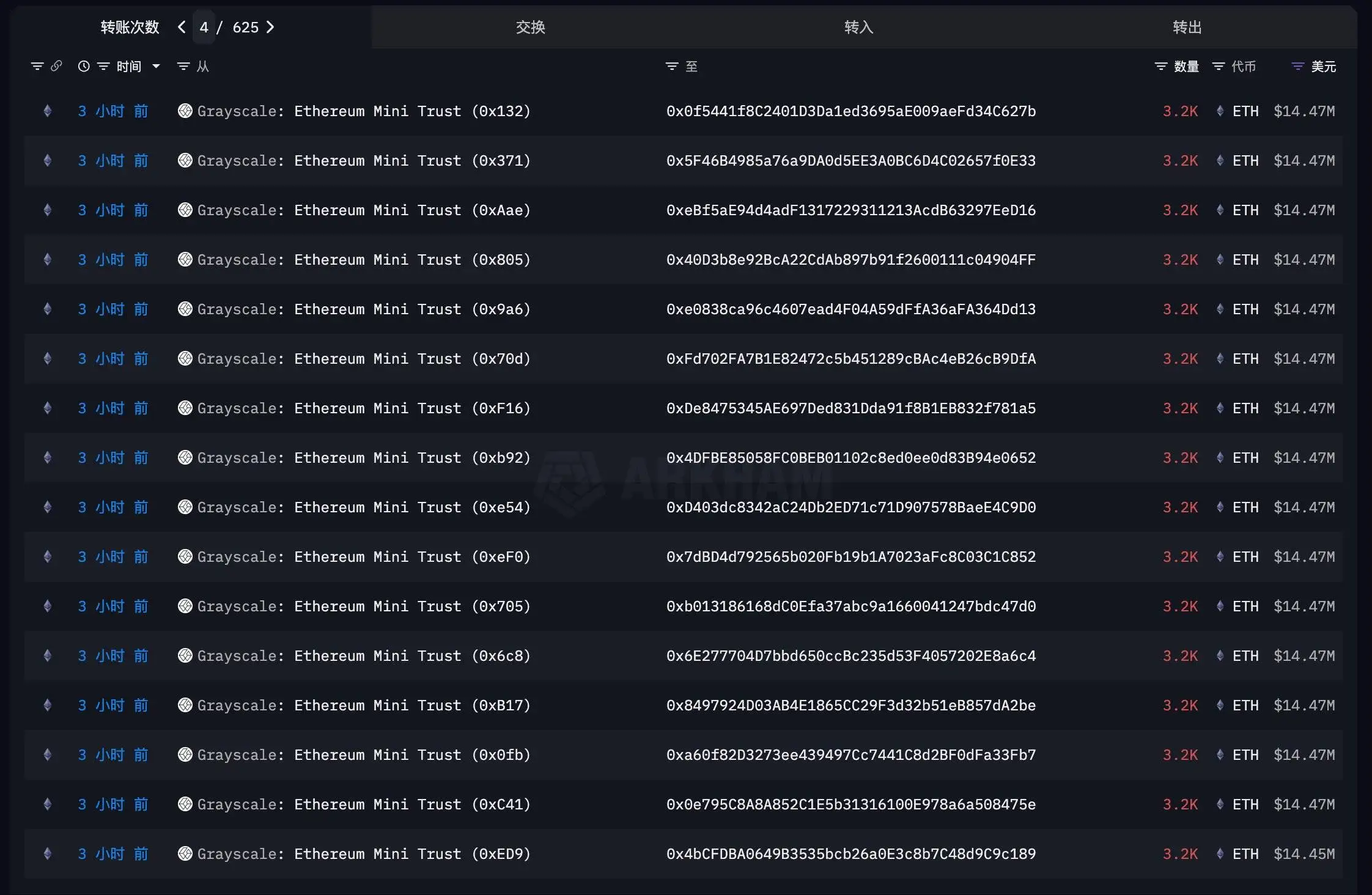 灰度Ethereum Mini Trust ETF分发21.44万枚ETH 分析师称符合POS质押门槛但未获美监管批准