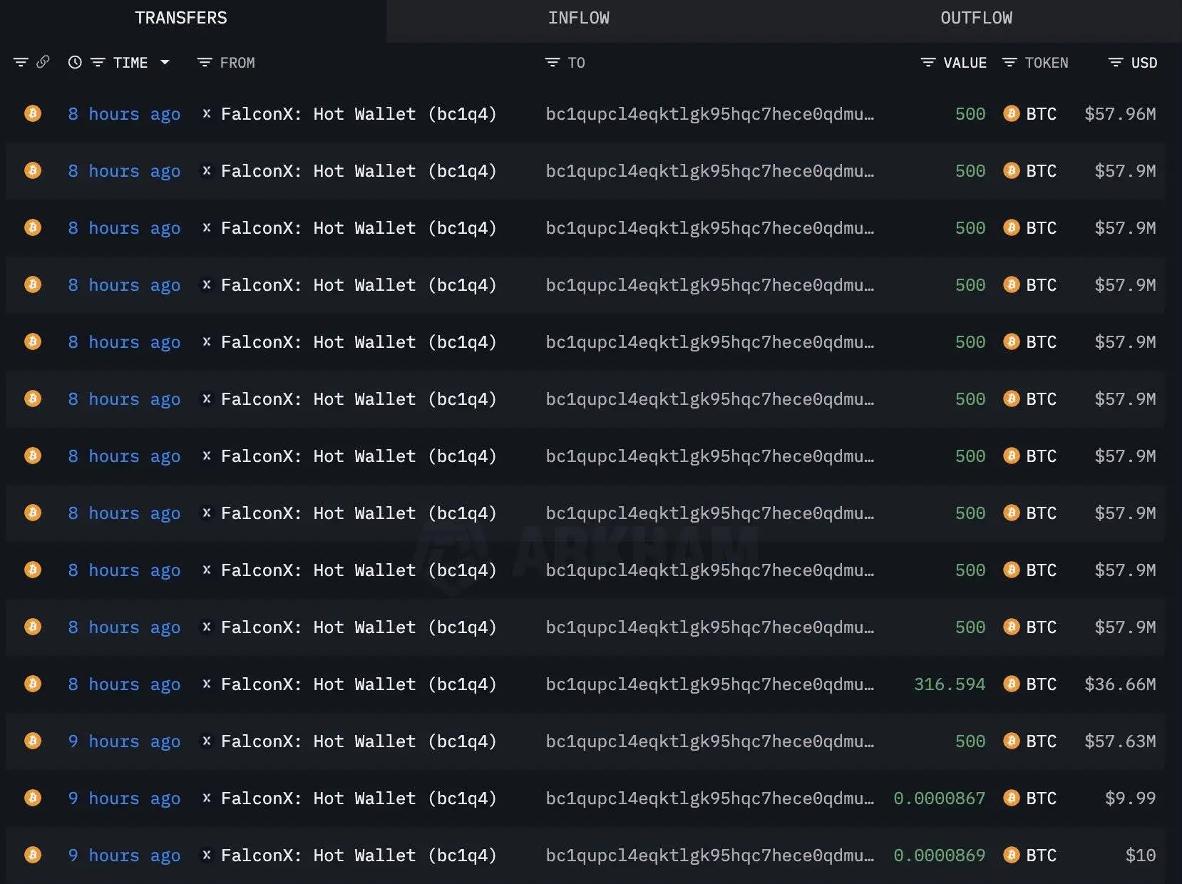 某新建钱包地址接收5,817枚BTC，价值约6.78亿美元