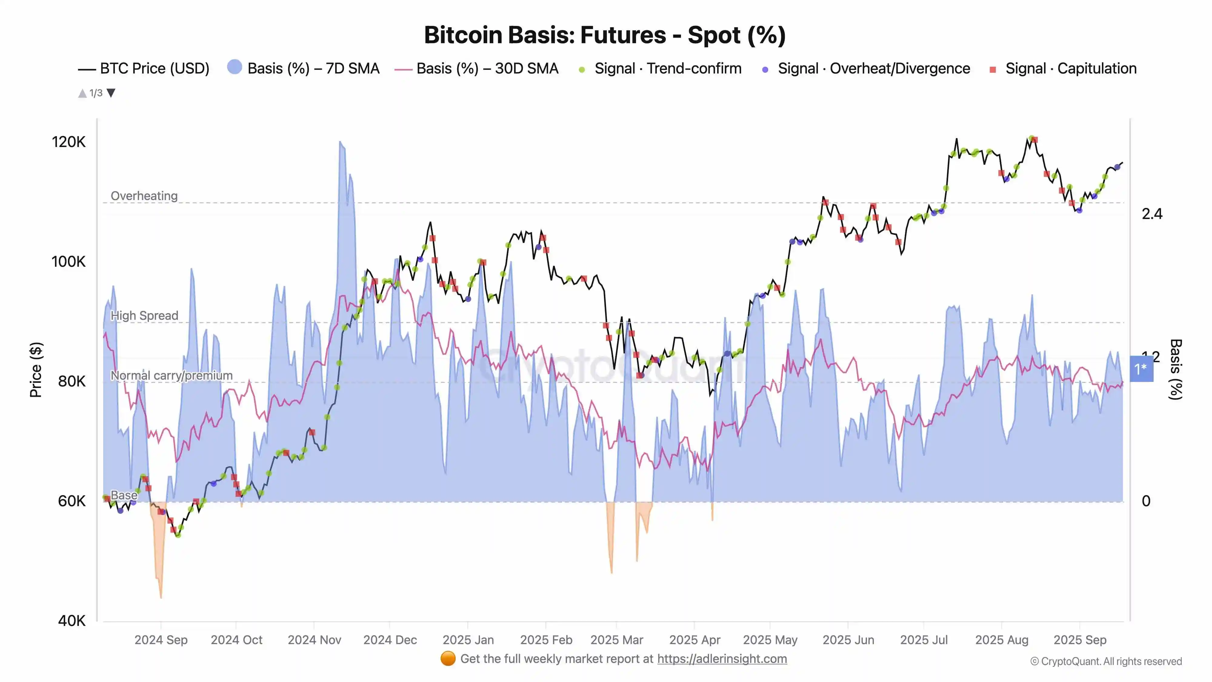 BTC期货溢价显示看涨格局，分析师预测未来两周走势