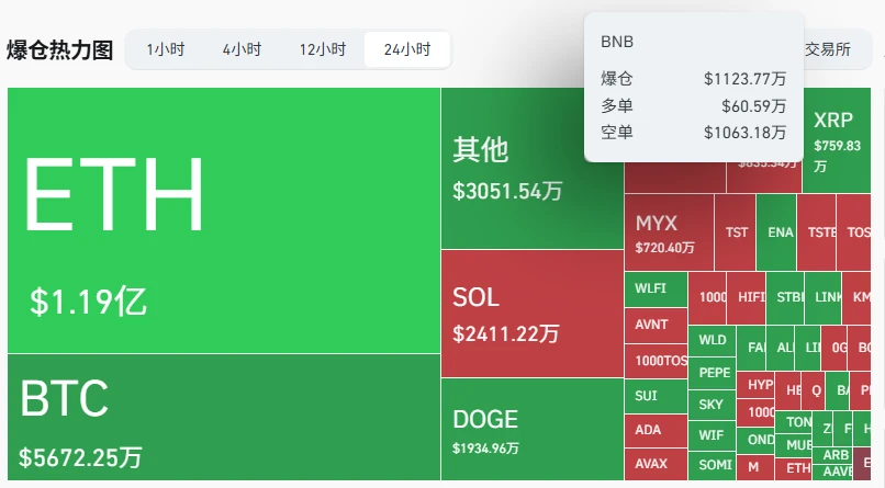 BNB合约市场24小时爆仓超1100万美元，全网合约爆仓达3.5亿美元