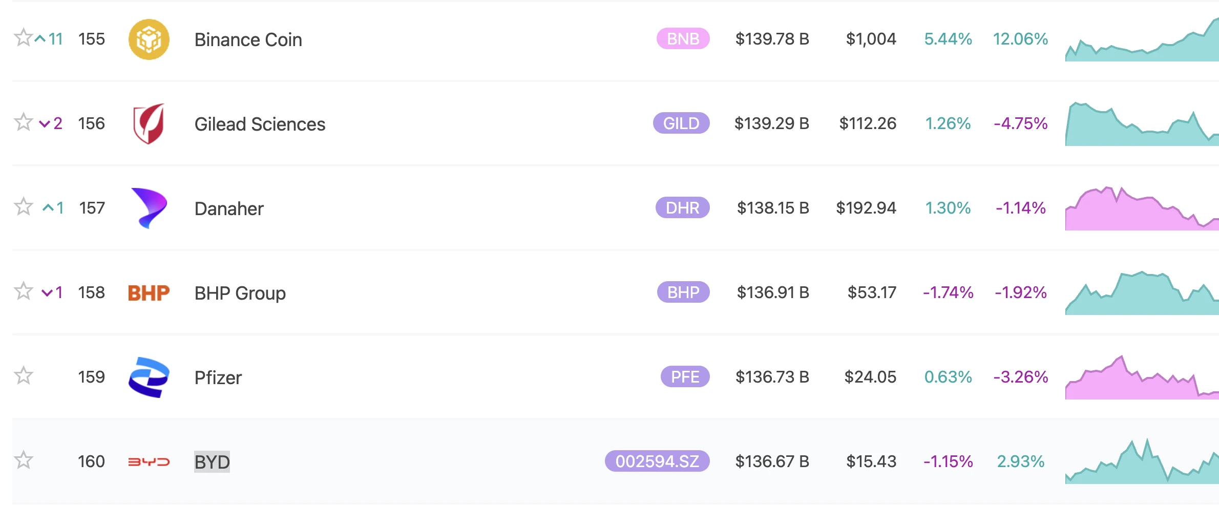 BNB市值达1397.8亿美元超越比亚迪等企业，全球资产市值排名第155位